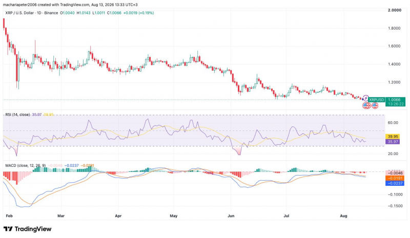 Количество активных адресов XRP выросло на 84%, цена на 72% ниже максимума